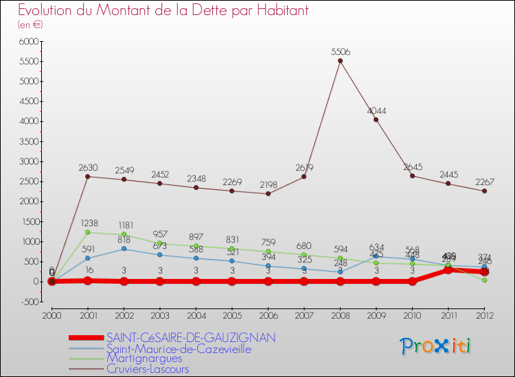 Evolution de la dette par habitant pour la commune de SAINT-CéSAIRE-DE-GAUZIGNAN et les communes proches de 2000 à 2012 Comparaison de la dette par habitant pour SAINT-CéSAIRE-DE-GAUZIGNAN et les communes voisines de 2000 à 2012