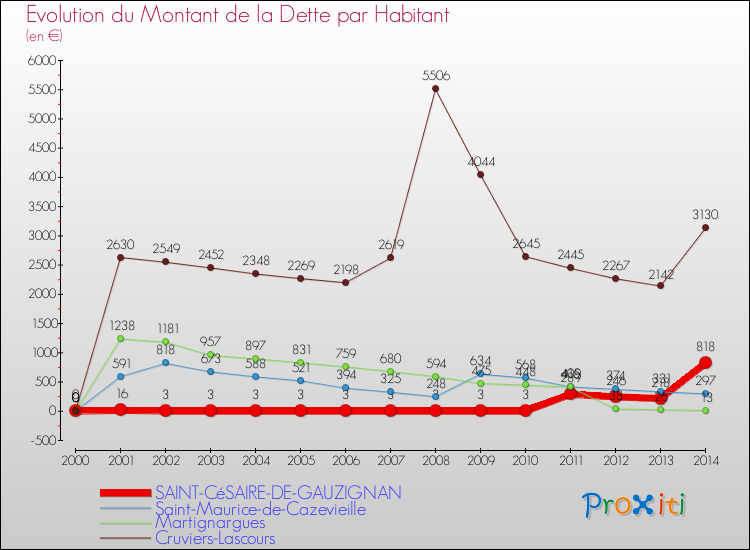 Evolution de la dette par habitant pour la commune de SAINT-CéSAIRE-DE-GAUZIGNAN et les communes proches de 2000 à 2014 Comparaison de la dette par habitant pour SAINT-CéSAIRE-DE-GAUZIGNAN et les communes voisines de 2000 à 2014
