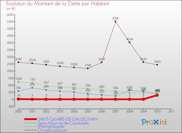 Evolution de la dette par habitant pour la commune de SAINT-CéSAIRE-DE-GAUZIGNAN et les communes proches Comparaison de la dette par habitant pour SAINT-CéSAIRE-DE-GAUZIGNAN et les communes voisines