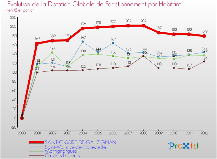 Evolution et montant de la dotation globale de fonctionnement par Habitant pour SAINT-CéSAIRE-DE-GAUZIGNAN et les communes proches Comparaison des dotations globales de fonctionnement par habitant pour SAINT-CéSAIRE-DE-GAUZIGNAN et les communes voisines