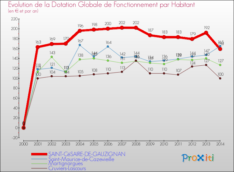 Evolution et montant de la dotation globale de fonctionnement par Habitant pour SAINT-CéSAIRE-DE-GAUZIGNAN et les communes proches de 2000 à 2014. Comparaison des dotations globales de fonctionnement par habitant pour SAINT-CéSAIRE-DE-GAUZIGNAN et les communes voisines de 2000 à 2014.