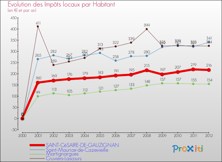 Evolution et montant des impôts locaux par Habitant pour SAINT-CéSAIRE-DE-GAUZIGNAN et les communes proches Comparaison des impôts locaux par habitant pour SAINT-CéSAIRE-DE-GAUZIGNAN et les communes voisines