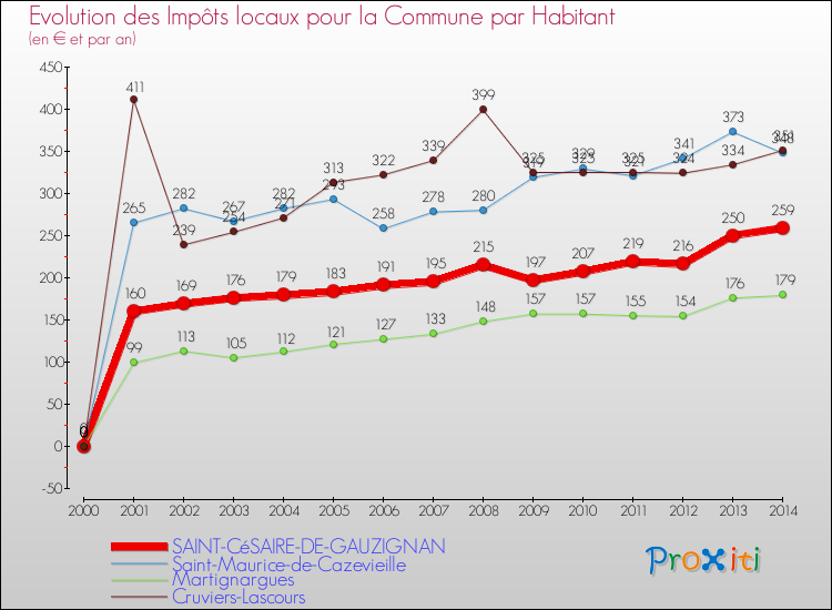Evolution et montant des impôts locaux par Habitant pour SAINT-CéSAIRE-DE-GAUZIGNAN et les communes proches de 2000 à 2014 Comparaison des impôts locaux par habitant pour SAINT-CéSAIRE-DE-GAUZIGNAN et les communes voisines de 2000 à 2014