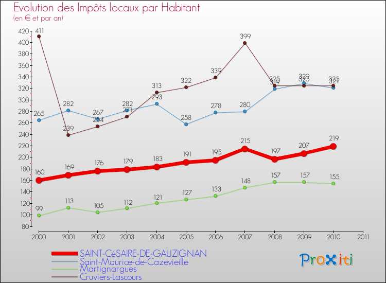 Evolution et montant des impôts locaux par Habitant pour SAINT-CéSAIRE-DE-GAUZIGNAN et les communes proches Comparaison des impôts locaux par habitant pour SAINT-CéSAIRE-DE-GAUZIGNAN et les communes voisines