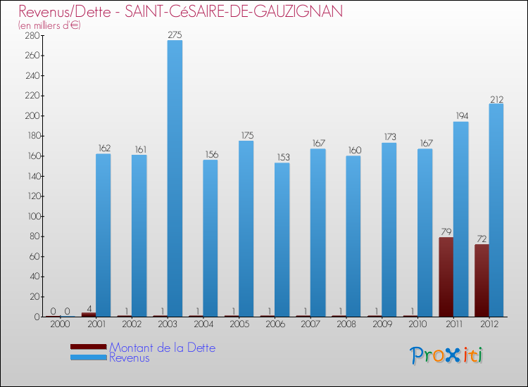 Evolution comparée de la dette et des revenus pour la commune de SAINT-CéSAIRE-DE-GAUZIGNAN de 2000 à 2012 Comparaison de la dette et des revenus pour SAINT-CéSAIRE-DE-GAUZIGNAN de 2000 à 2012