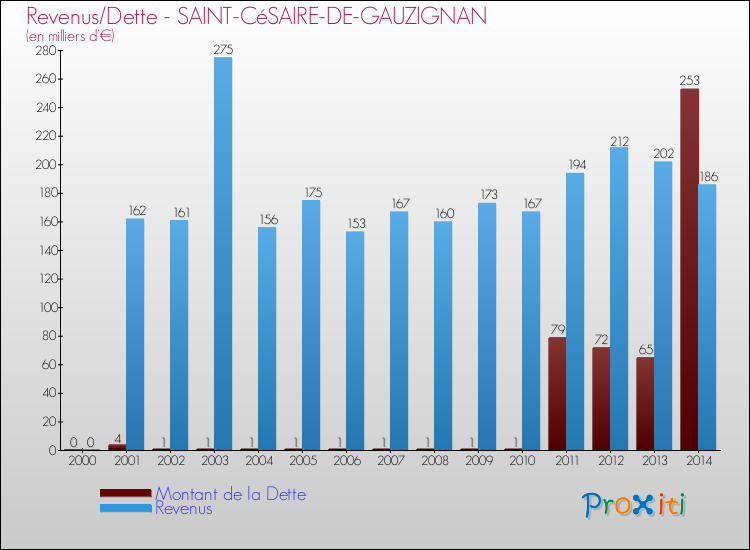 Evolution comparée de la dette et des revenus pour la commune de SAINT-CéSAIRE-DE-GAUZIGNAN de 2000 à 2014 Comparaison de la dette et des revenus pour SAINT-CéSAIRE-DE-GAUZIGNAN de 2000 à 2014