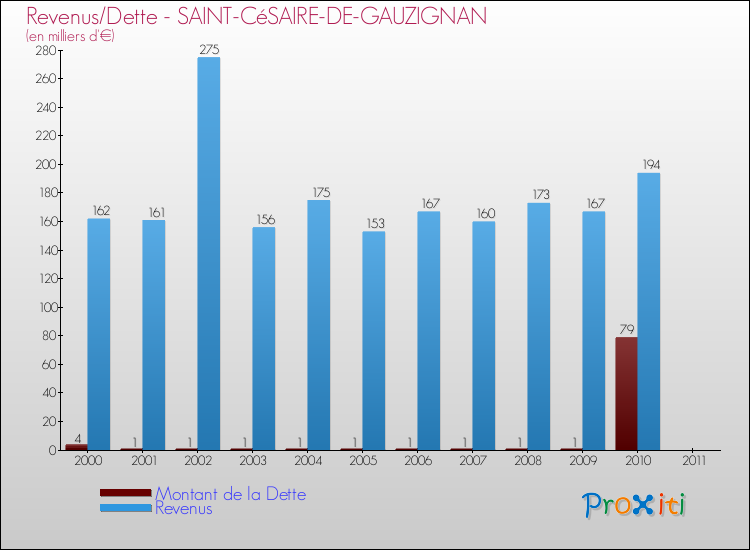 Evolution comparée de la dette et des revenus pour la commune de SAINT-CéSAIRE-DE-GAUZIGNAN de 2000 à 2011 Comparaison de la dette et des revenus pour SAINT-CéSAIRE-DE-GAUZIGNAN de 2000 à 2011