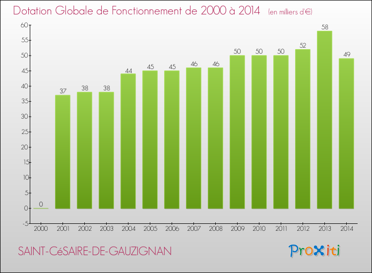 Evolution du montant de la Dotation Globale de Fonctionnement pour la commune de SAINT-CéSAIRE-DE-GAUZIGNAN de 2000 à 2014 Evolution du montant de la Dotation Globale de Fonctionnement pour SAINT-CéSAIRE-DE-GAUZIGNAN de 2000 à 2014
