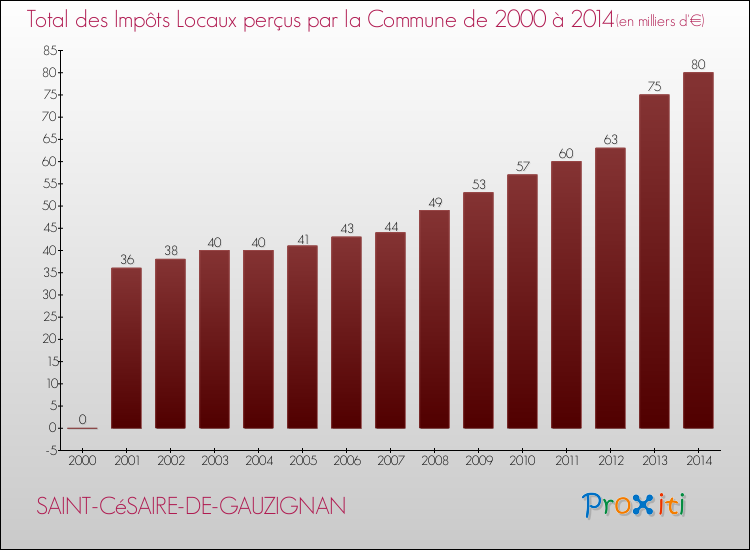 Evolution des Impôts Locaux pour la commune de SAINT-CéSAIRE-DE-GAUZIGNAN de 2000 à 2014 Evolution des Impôts Locaux pour SAINT-CéSAIRE-DE-GAUZIGNAN de 2000 à 2014