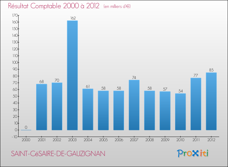 Evolution du résultat comptable pour la commune de SAINT-CéSAIRE-DE-GAUZIGNAN de 2000 à 2012 Evolution du résultat comptable pour SAINT-CéSAIRE-DE-GAUZIGNAN de 2000 à 2012