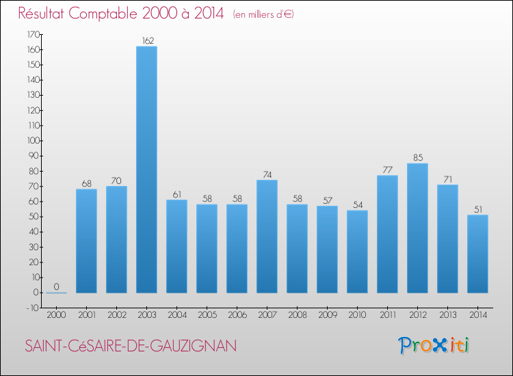 Evolution du résultat comptable pour la commune de SAINT-CéSAIRE-DE-GAUZIGNAN de 2000 à 2014 Evolution du résultat comptable pour SAINT-CéSAIRE-DE-GAUZIGNAN de 2000 à 2014