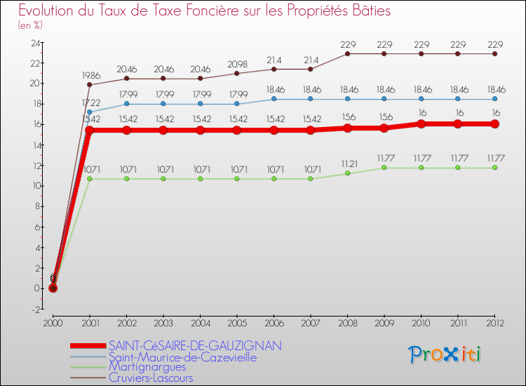 Evolution du taux de la taxe foncière sur le bati pour SAINT-CéSAIRE-DE-GAUZIGNAN et les communes proches de 2000 à 2012 Comparaison des taux de taxe foncière sur le bati pour SAINT-CéSAIRE-DE-GAUZIGNAN et les communes voisines de 2000 à 2012