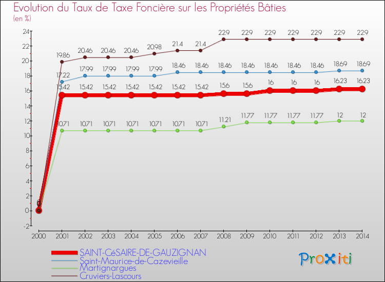 Evolution du taux de la taxe foncière sur le bati pour SAINT-CéSAIRE-DE-GAUZIGNAN et les communes proches de 2000 à 2014 Comparaison des taux de taxe foncière sur le bati pour SAINT-CéSAIRE-DE-GAUZIGNAN et les communes voisines de 2000 à 2014