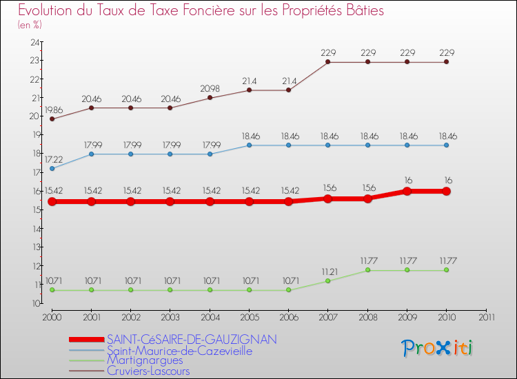Evolution du taux de la taxe foncière sur le bati pour SAINT-CéSAIRE-DE-GAUZIGNAN et les communes proches Comparaison des taux de taxe foncière sur le bati pour SAINT-CéSAIRE-DE-GAUZIGNAN et les communes voisines