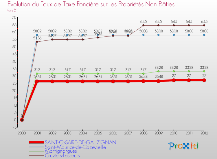 Evolution du taux de la taxe foncière sur les immeubles et terrains non batis pour SAINT-CéSAIRE-DE-GAUZIGNAN et les communes proches de 2000 à 2012 Comparaison des taux de la taxe foncière sur les immeubles et terrains non batis pour SAINT-CéSAIRE-DE-GAUZIGNAN et les communes voisines de 2000 à 2012