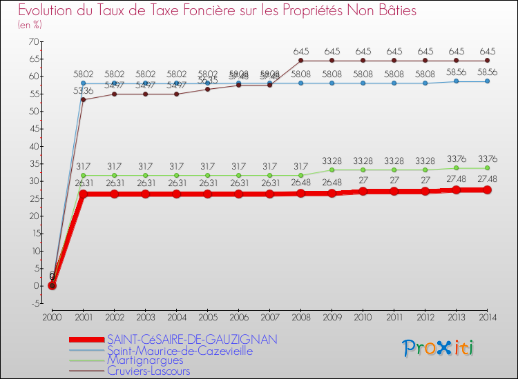 Evolution du taux de la taxe foncière sur les immeubles et terrains non batis pour SAINT-CéSAIRE-DE-GAUZIGNAN et les communes proches de 2000 à 2014 Comparaison des taux de la taxe foncière sur les immeubles et terrains non batis pour SAINT-CéSAIRE-DE-GAUZIGNAN et les communes voisines de 2000 à 2014