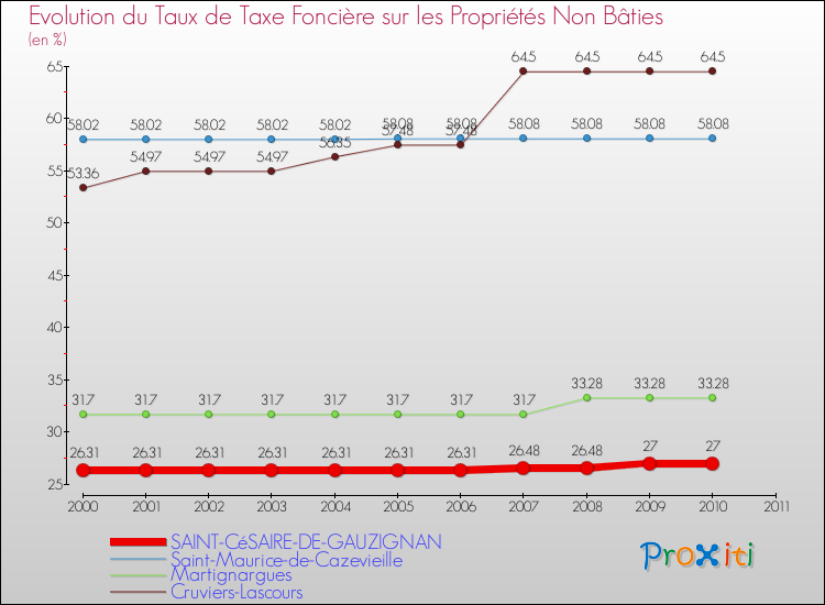 Evolution du taux de la taxe foncière sur les immeubles et terrains non batis pour SAINT-CéSAIRE-DE-GAUZIGNAN et les communes proches Comparaison des taux de la taxe foncière sur les immeubles et terrains non batis pour SAINT-CéSAIRE-DE-GAUZIGNAN et les communes voisines