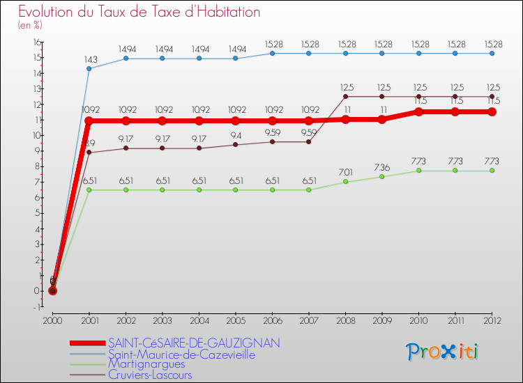 Evolution du taux de la taxe d'habitation pour SAINT-CéSAIRE-DE-GAUZIGNAN et les communes proches Comparaison des taux de la taxe d'habitation pour SAINT-CéSAIRE-DE-GAUZIGNAN et les communes voisines