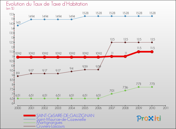 Evolution du taux de la taxe d'habitation pour SAINT-CéSAIRE-DE-GAUZIGNAN et les communes proches Comparaison des taux de la taxe d'habitation pour SAINT-CéSAIRE-DE-GAUZIGNAN et les communes voisines