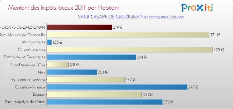 Montant des impôts locaux par Habitant pour SAINT-CéSAIRE-DE-GAUZIGNAN et les communes proches Comparaison des impôts locaux par habitant pour SAINT-CéSAIRE-DE-GAUZIGNAN et les communes voisines