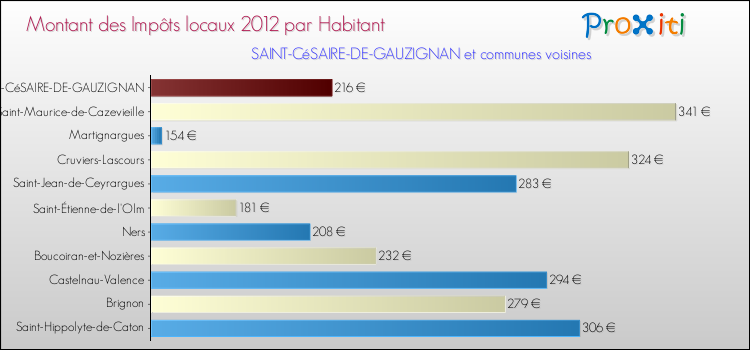 Montant des impôts locaux par Habitant pour SAINT-CéSAIRE-DE-GAUZIGNAN et les communes proches Comparaison des impôts locaux par habitant pour SAINT-CéSAIRE-DE-GAUZIGNAN et les communes voisines