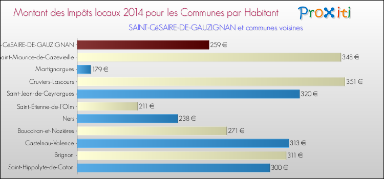 Montant des impôts locaux par Habitant pour SAINT-CéSAIRE-DE-GAUZIGNAN et les communes proches en 2014 Comparaison des impôts locaux par habitant pour SAINT-CéSAIRE-DE-GAUZIGNAN et les communes voisines en 2014