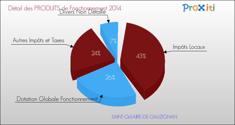 Décomposition du Budget de Fonctionnement 2014 de la commune de SAINT-CéSAIRE-DE-GAUZIGNAN Budget de Fonctionnement 2014 pour la commune de SAINT-CéSAIRE-DE-GAUZIGNAN