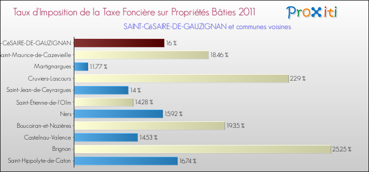 Taux d'imposition de la taxe foncière sur le bati 2011 pour SAINT-CéSAIRE-DE-GAUZIGNAN et les communes proches Comparaison des taux d'imposition de la taxe foncière sur le bati 2011 pour SAINT-CéSAIRE-DE-GAUZIGNAN et les communes voisines