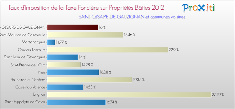 Taux d'imposition de la taxe foncière sur le bati 2012 pour SAINT-CéSAIRE-DE-GAUZIGNAN et les communes proches Comparaison des taux d'imposition de la taxe foncière sur le bati 2012 pour SAINT-CéSAIRE-DE-GAUZIGNAN et les communes voisines