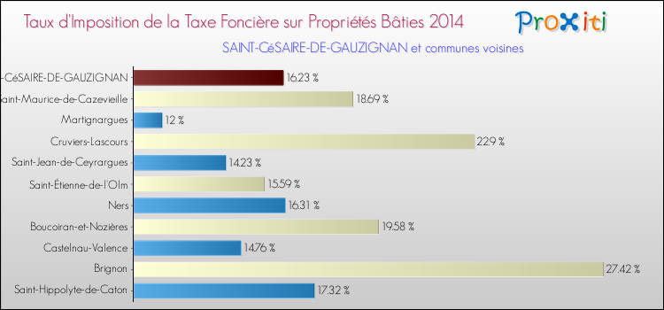 Taux d'imposition de la taxe foncière sur le bati 2014 pour SAINT-CéSAIRE-DE-GAUZIGNAN et les communes proches Comparaison des taux d'imposition de la taxe foncière sur le bati 2014 pour SAINT-CéSAIRE-DE-GAUZIGNAN et les communes voisines