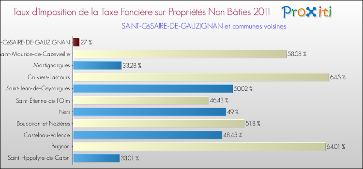 Taux d'imposition de la taxe foncière sur les immeubles et terrains non batis 2011 pour SAINT-CéSAIRE-DE-GAUZIGNAN et les communes proches Comparaison des taux d'imposition de la taxe foncière sur les immeubles et terrains non batis 2011 pour SAINT-CéSAIRE-DE-GAUZIGNAN et les communes voisines