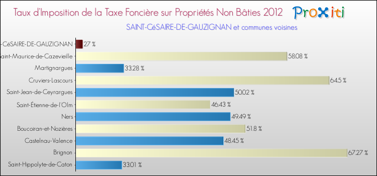 Taux d'imposition de la taxe foncière sur les immeubles et terrains non batis 2012 pour SAINT-CéSAIRE-DE-GAUZIGNAN et les communes proches Comparaison des taux d'imposition de la taxe foncière sur les immeubles et terrains non batis 2012 pour SAINT-CéSAIRE-DE-GAUZIGNAN et les communes voisines