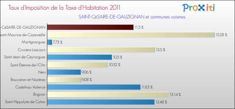Taux d'imposition de la taxe d'habitation 2011 pour SAINT-CéSAIRE-DE-GAUZIGNAN et les communes proches Comparaison des taux d'imposition de la taxe d'habitation 2011 pour SAINT-CéSAIRE-DE-GAUZIGNAN et les communes voisines