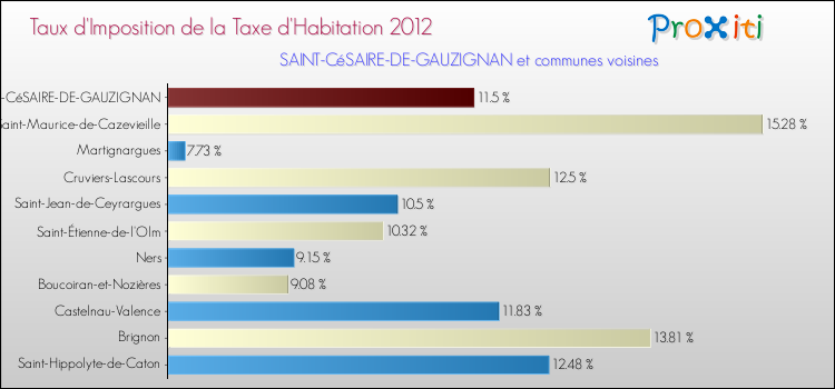 Taux d'imposition de la taxe d'habitation 2012 pour SAINT-CéSAIRE-DE-GAUZIGNAN et les communes proches Comparaison des taux d'imposition de la taxe d'habitation 2012 pour SAINT-CéSAIRE-DE-GAUZIGNAN et les communes voisines