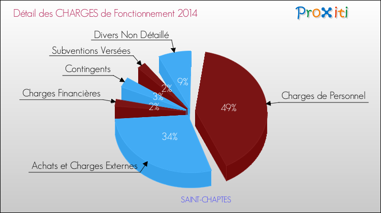 Décomposition des Charges de Fonctionnement 2014 de la commune de SAINT-CHAPTES Charges de Fonctionnement 2014 pour la commune de SAINT-CHAPTES