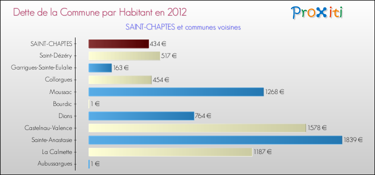 Dette par habitant de la commune en 2012 pour SAINT-CHAPTES et les communes proches Comparaison de la dette par habitant de la commune en 2012 pour SAINT-CHAPTES et les communes voisines