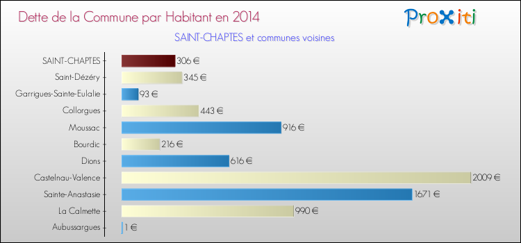 Dette par habitant de la commune en 2014 pour SAINT-CHAPTES et les communes proches Comparaison de la dette par habitant de la commune en 2014 pour SAINT-CHAPTES et les communes voisines