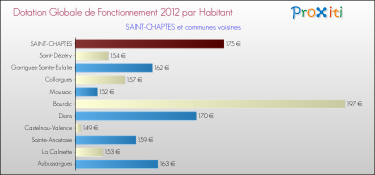 Montant des dotations globales de fonctionnement DGF par Habitant pour SAINT-CHAPTES et les communes proches Comparaison des des dotations globales de fonctionnement DGF par habitant pour SAINT-CHAPTES et les communes voisines