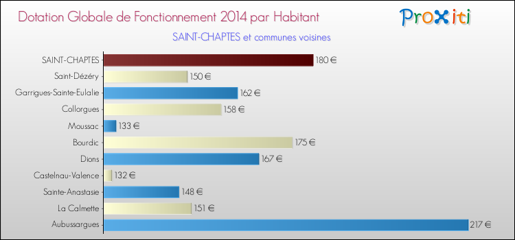 Montant des dotations globales de fonctionnement DGF par Habitant pour SAINT-CHAPTES et les communes proches en 2014. Comparaison des des dotations globales de fonctionnement DGF par habitant pour SAINT-CHAPTES et les communes voisines en 2014.