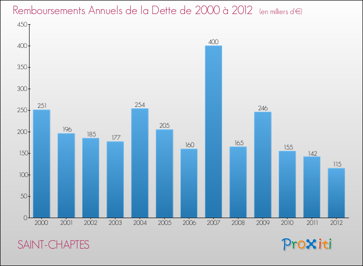 Evolution de l'annuité de la dette pour la commune de SAINT-CHAPTES de 2000 à 2012 Annuités de la dette pour SAINT-CHAPTES de 2000 à 2012