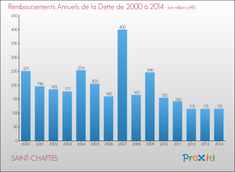 Evolution de l'annuité de la dette pour la commune de SAINT-CHAPTES de 2000 à 2014 Annuités de la dette pour SAINT-CHAPTES de 2000 à 2014