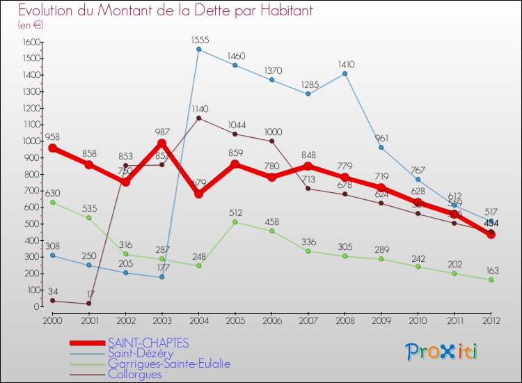 Evolution de la dette par habitant pour la commune de SAINT-CHAPTES et les communes proches de 2000 à 2012 Comparaison de la dette par habitant pour SAINT-CHAPTES et les communes voisines de 2000 à 2012