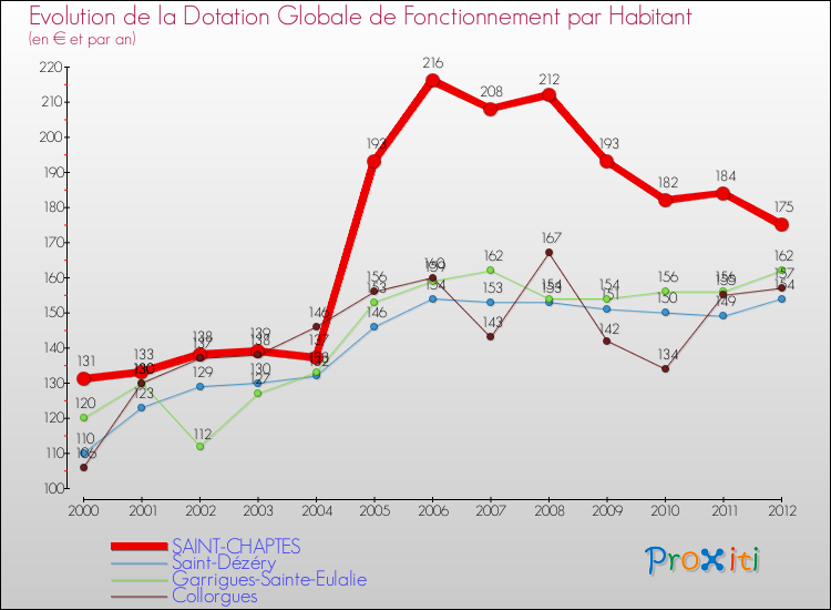 Evolution et montant de la dotation globale de fonctionnement par Habitant pour SAINT-CHAPTES et les communes proches Comparaison des dotations globales de fonctionnement par habitant pour SAINT-CHAPTES et les communes voisines