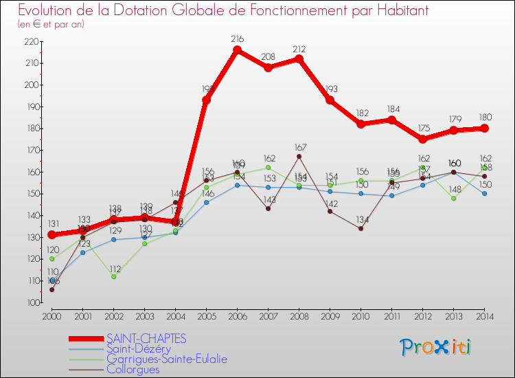 Evolution et montant de la dotation globale de fonctionnement par Habitant pour SAINT-CHAPTES et les communes proches de 2000 à 2014. Comparaison des dotations globales de fonctionnement par habitant pour SAINT-CHAPTES et les communes voisines de 2000 à 2014.