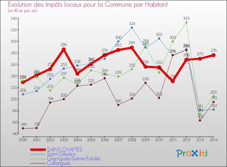 Evolution et montant des impôts locaux par Habitant pour SAINT-CHAPTES et les communes proches de 2000 à 2014 Comparaison des impôts locaux par habitant pour SAINT-CHAPTES et les communes voisines de 2000 à 2014