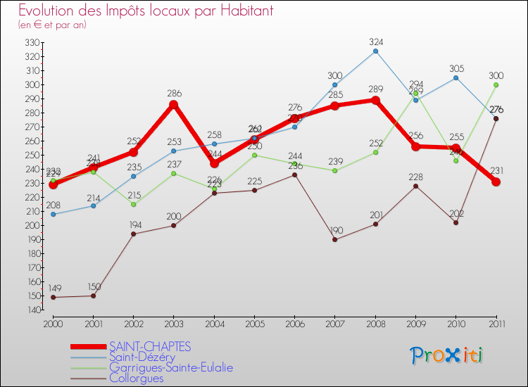 Evolution et montant des impôts locaux par Habitant pour SAINT-CHAPTES et les communes proches Comparaison des impôts locaux par habitant pour SAINT-CHAPTES et les communes voisines