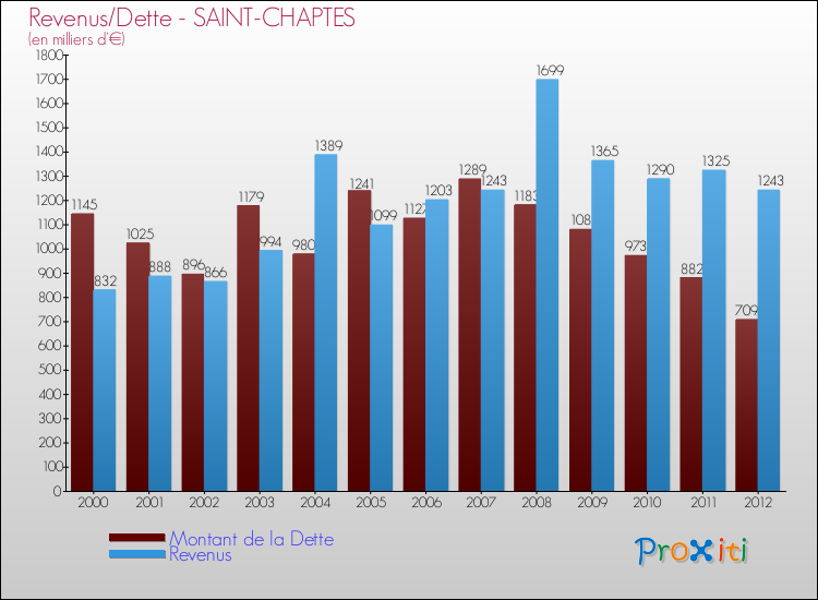 Evolution comparée de la dette et des revenus pour la commune de SAINT-CHAPTES de 2000 à 2012 Comparaison de la dette et des revenus pour SAINT-CHAPTES de 2000 à 2012