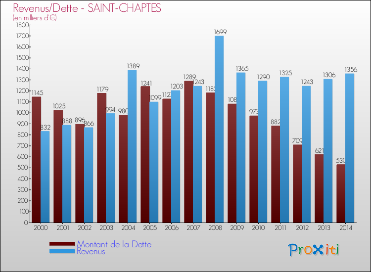 Evolution comparée de la dette et des revenus pour la commune de SAINT-CHAPTES de 2000 à 2014 Comparaison de la dette et des revenus pour SAINT-CHAPTES de 2000 à 2014