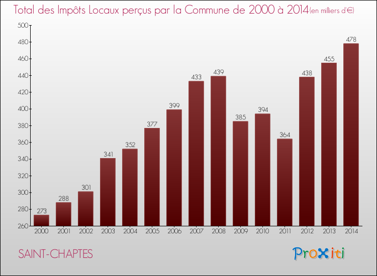 Evolution des Impôts Locaux pour la commune de SAINT-CHAPTES de 2000 à 2014 Evolution des Impôts Locaux pour SAINT-CHAPTES de 2000 à 2014