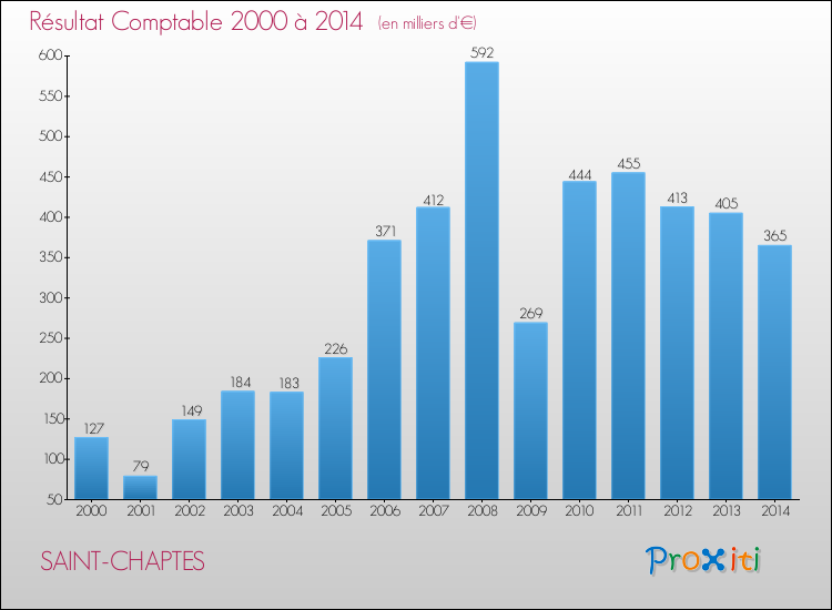 Evolution du résultat comptable pour la commune de SAINT-CHAPTES de 2000 à 2014 Evolution du résultat comptable pour SAINT-CHAPTES de 2000 à 2014